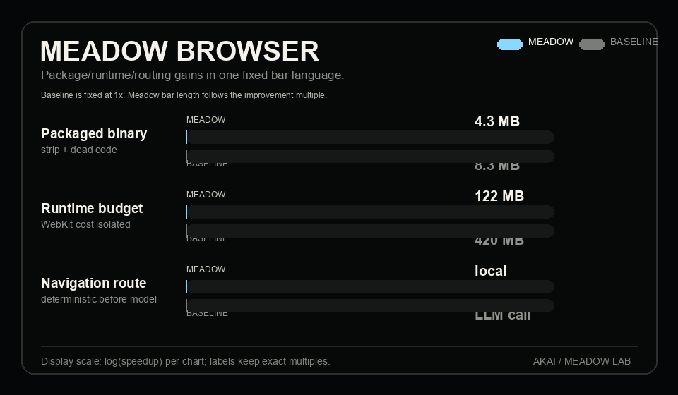 Meadow Browser package and routing benchmark chart