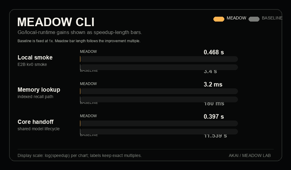 Meadow CLI lifecycle benchmark chart