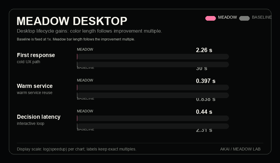 Meadow Desktop lifecycle benchmark chart