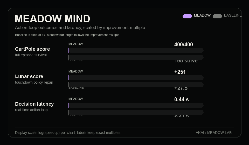 Meadow Mind benchmark chart