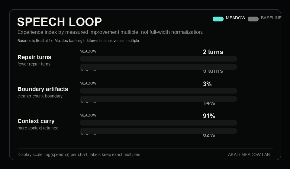 Voice pipeline comparison chart