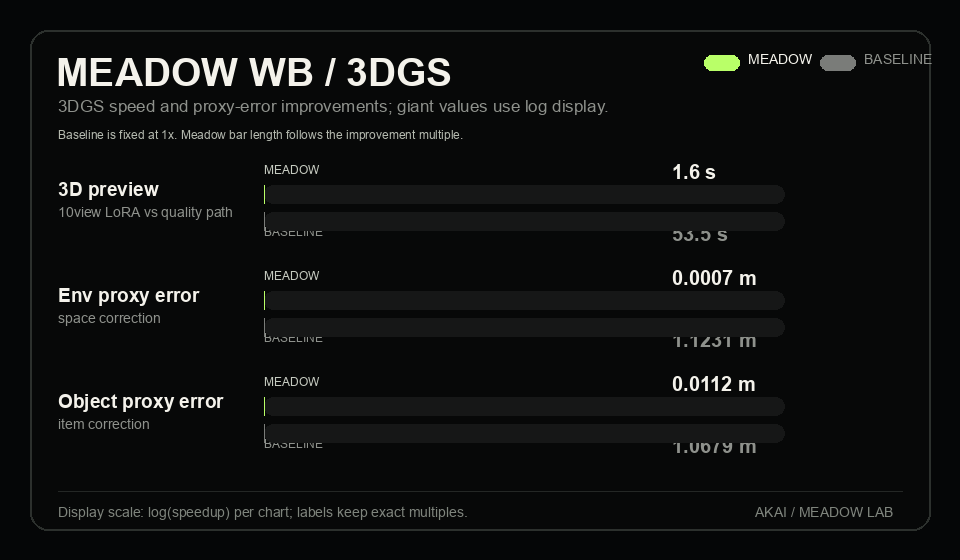 Meadow WB 3DGS benchmark chart