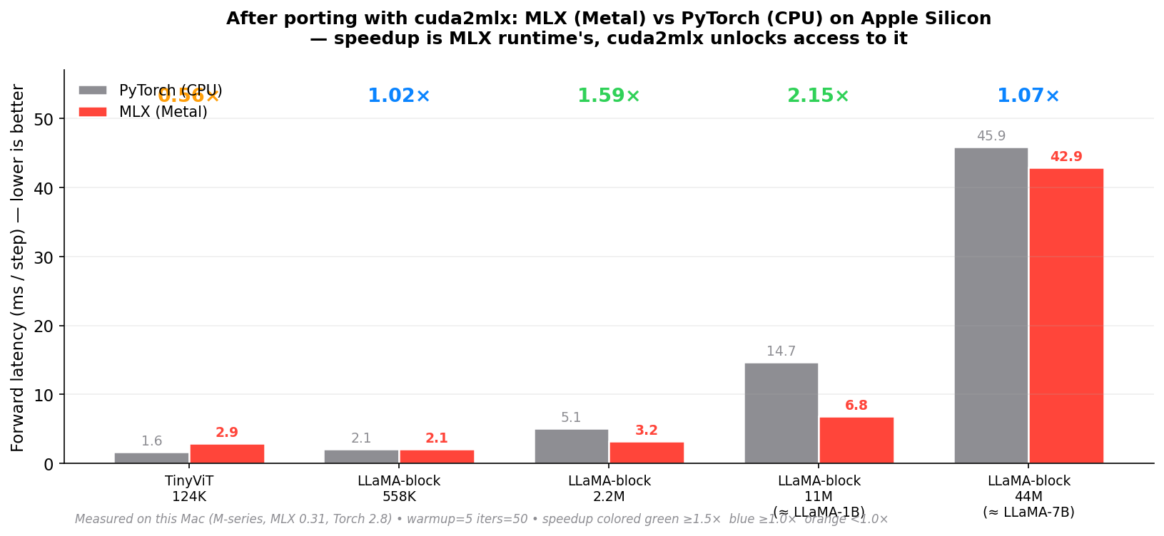 CUDA2MLX PyTorch versus MLX benchmark chart