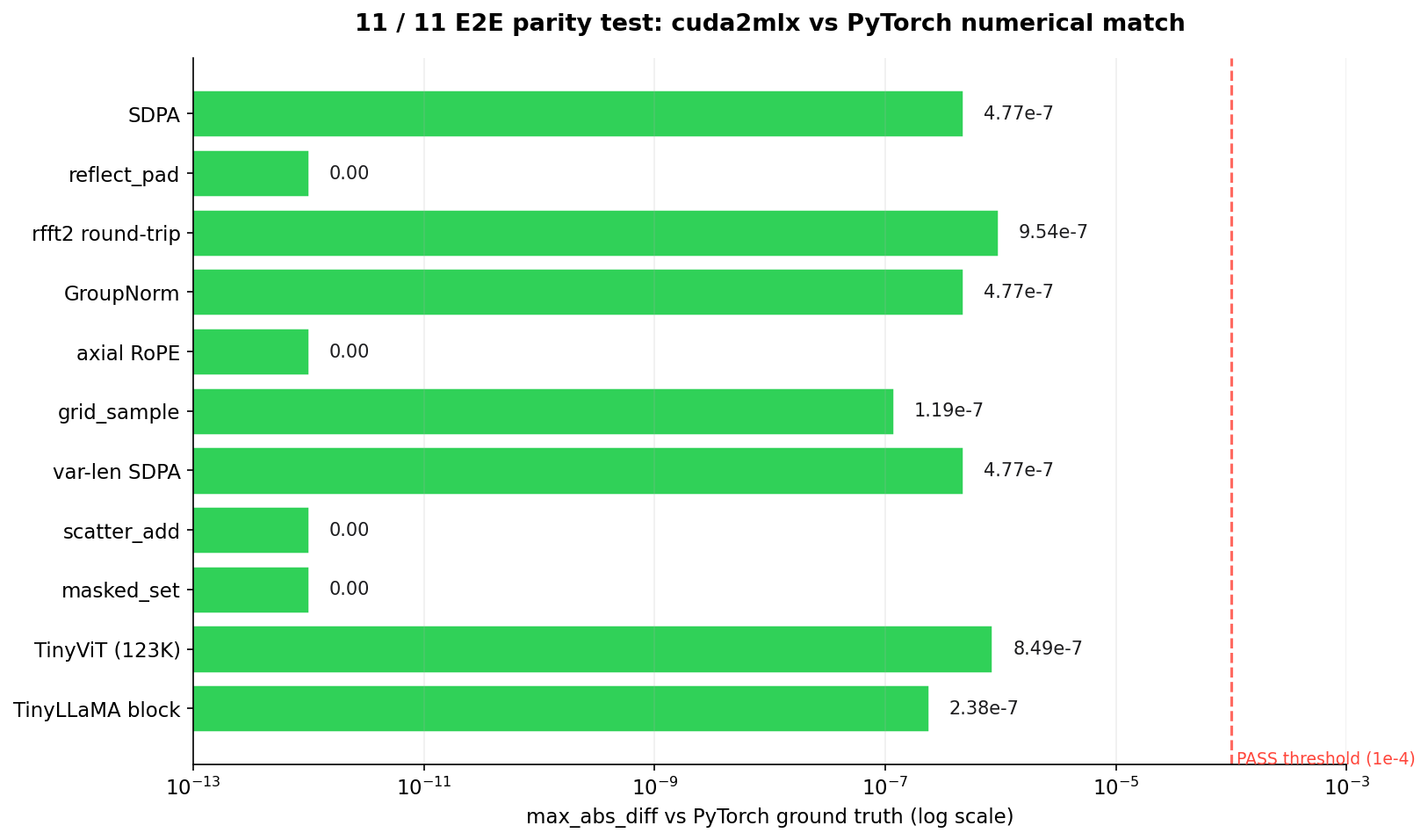 CUDA2MLX 11 of 11 parity test result chart