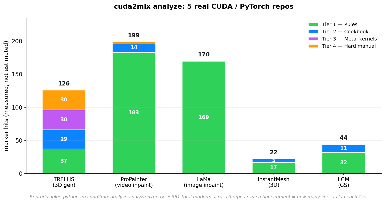 CUDA2MLX analyzer tier breakdown across real CUDA repositories