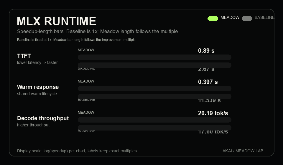Animated MLX runtime benchmark bars showing before and after speedups