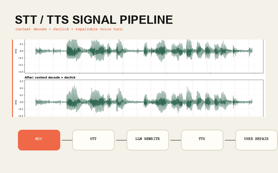 STT and TTS pipeline waveform animation