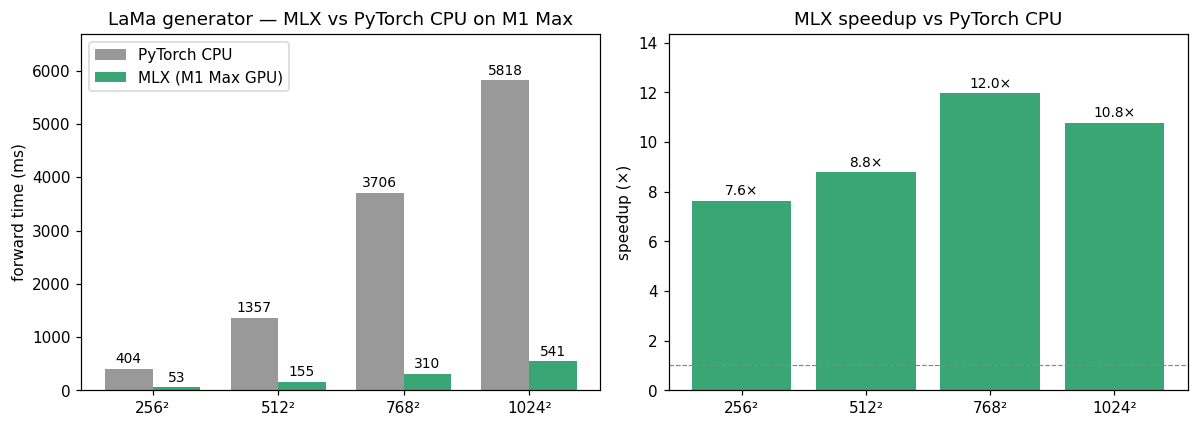 LaMa MLX image inpainting speedup chart
