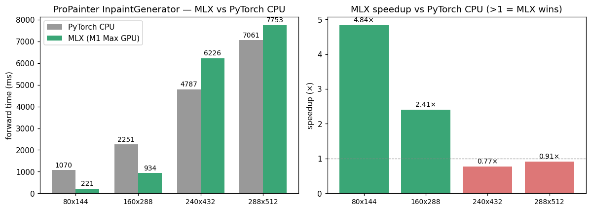 ProPainter MLX video inpainting speedup chart